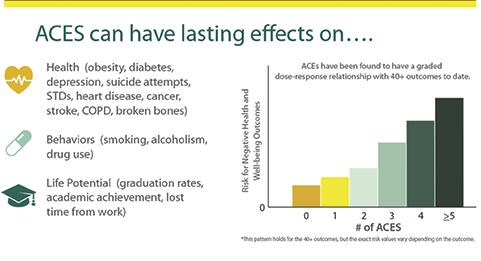 ACEs Lasting Effects
